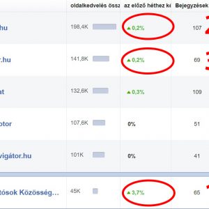 Mi vagyunk a legaktívabb autós Facebook oldal, a legnagyobbak között
