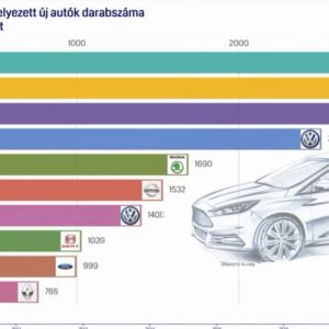 VIDEÓ: Így változott az autóállomány hazánkban 2002 és 2018 között. Érdekes grafika